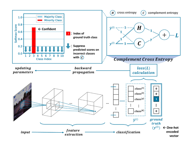 Visual summary for Imbalanced Image Classification with Complement Cross Entropy