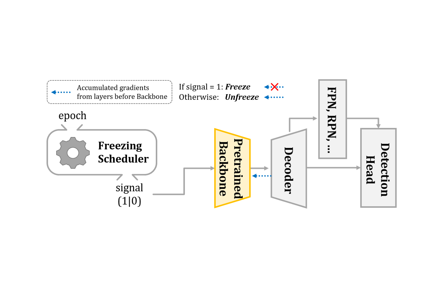 Visual summary for Investigating Long-term Training for Remote Sensing Object Detection