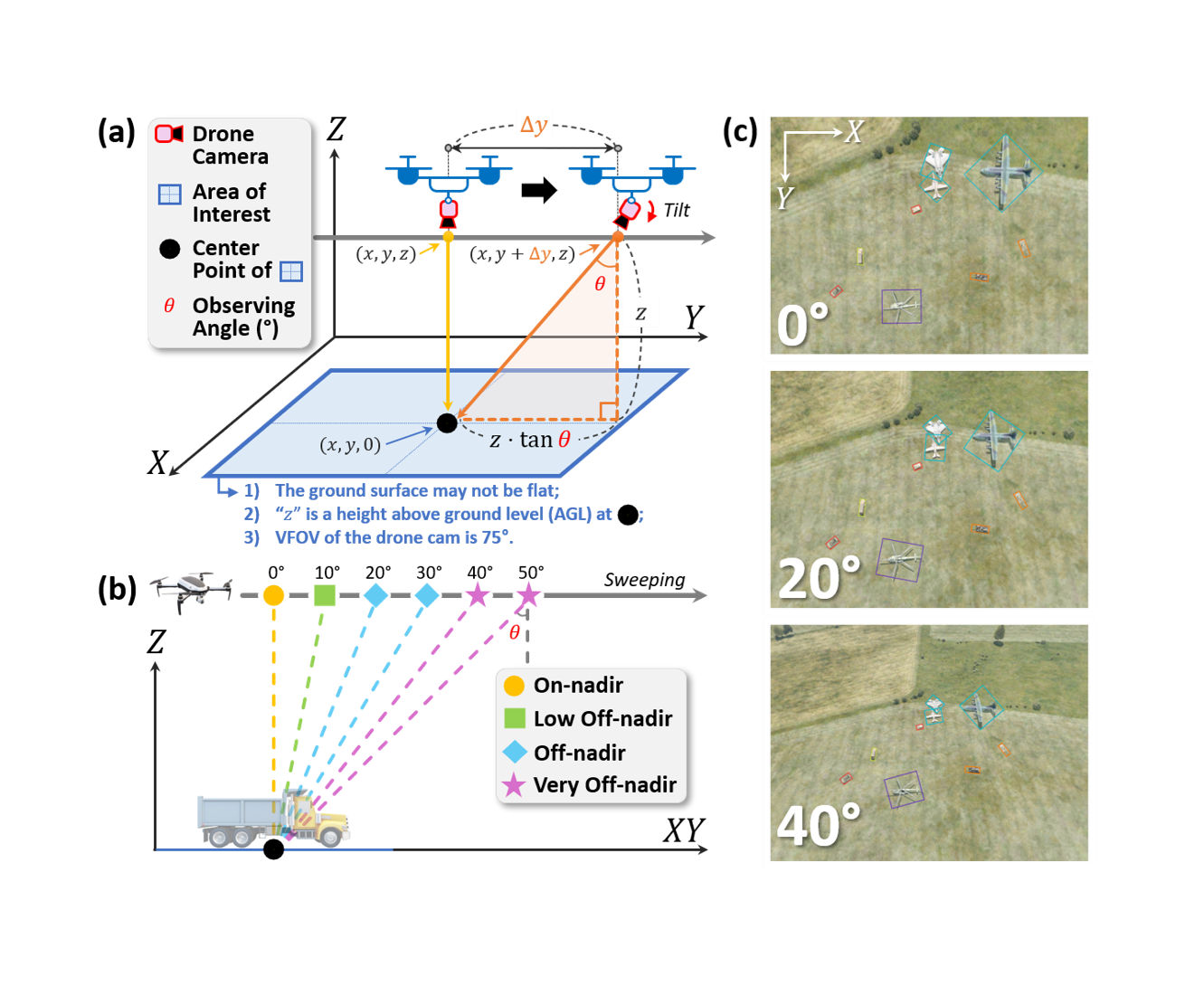 Visual summary for G-MAD: A Game-Based Data Generation Framework for Multi-View RGB-T Aerial Object Detection