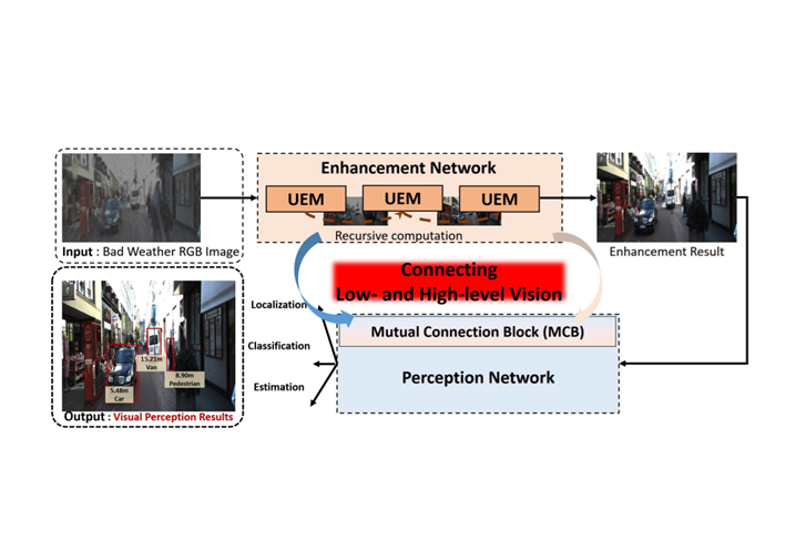 Visual summary for Learning to Remove Bad Weather: Towards Robust Visual Perception for Self-Driving