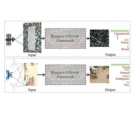 Visual summary for Resource Efficient Framework for Remote Sensing Visual Recognition